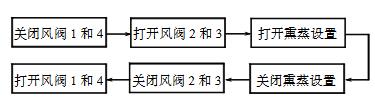 动物实验室通风熏蒸过程的模拟研究(图3)