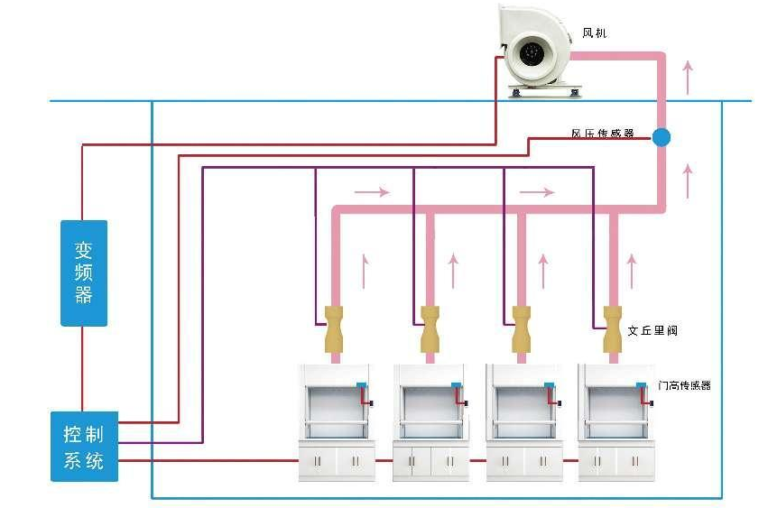 实验室通风控制系统(图1)